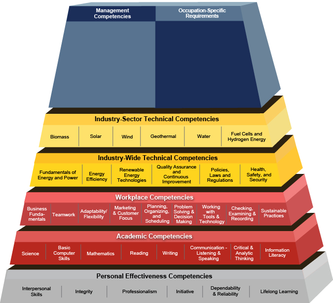 Renewable Energy Building Blocks Pyramid