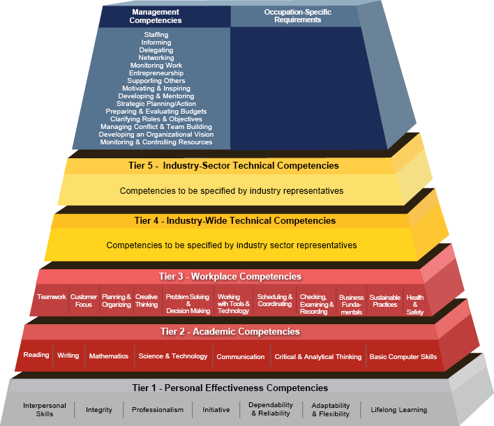 Generic Building Blocks Pyramid