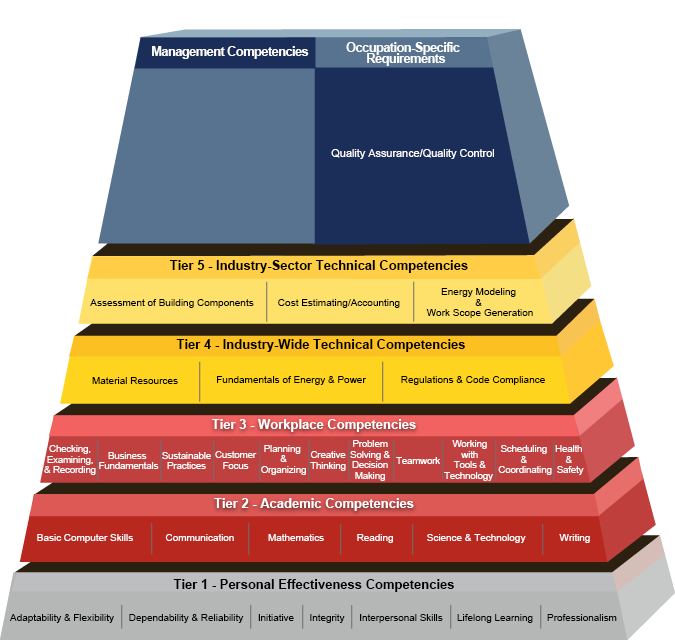 Home Energy Professional - Evaluation and Inspection Pyramid