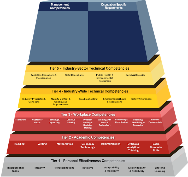 Water and Wastewater Building Blocks Pyramid