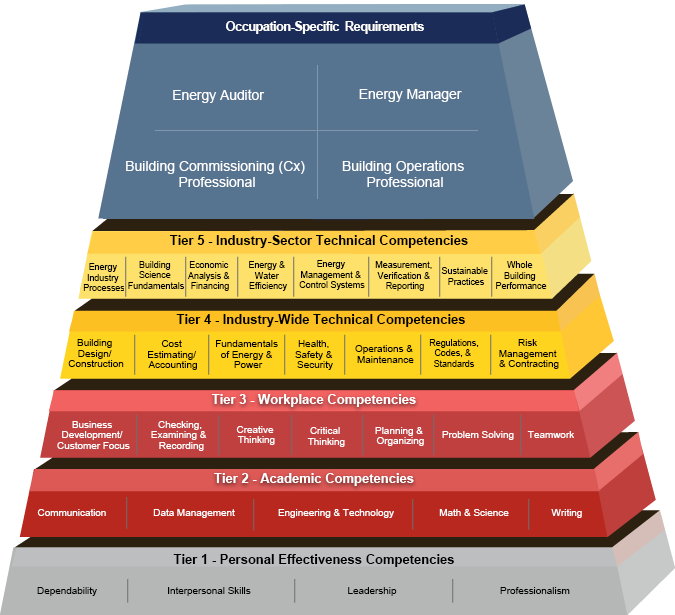 Advanced Commercial Buildings Energy Management Building Blocks Pyramid