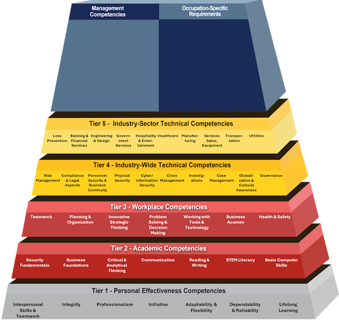 Enterprise Security Building Blocks Pyramid
