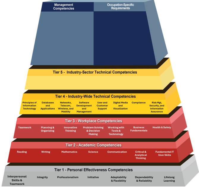 Information Technology Building Blocks Pyramid