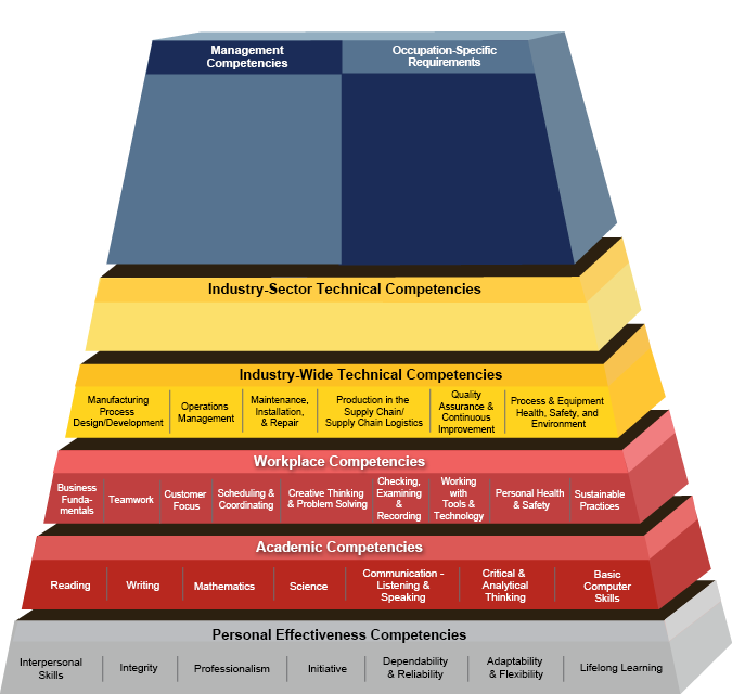 Advanced Manufacturing Building Blocks Pyramid