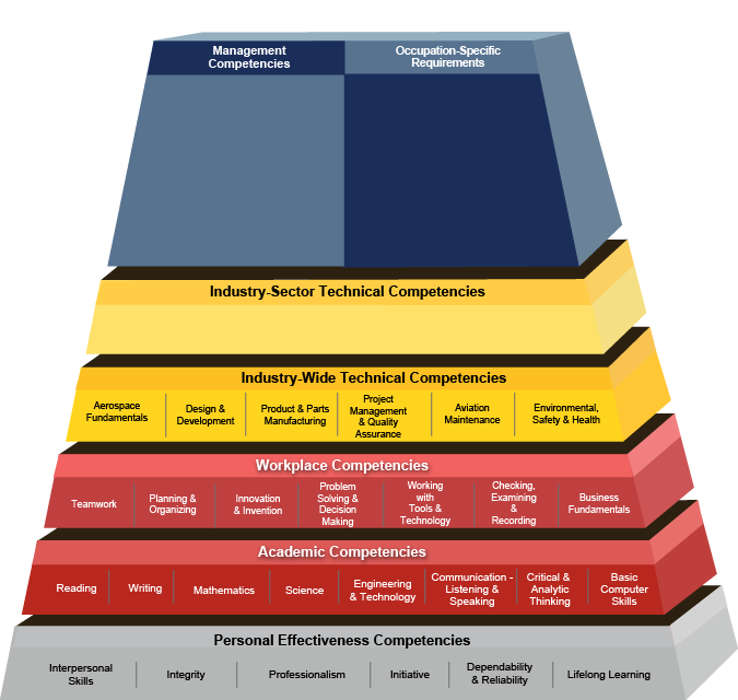 Aerospace Building Blocks Pyramid