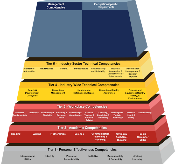 Automation Building Blocks Pyramid
