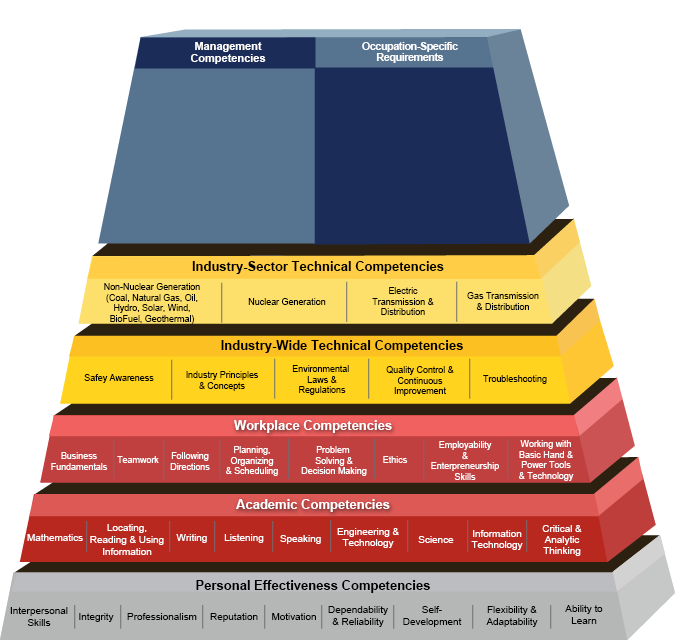 Energy Generation, Transmission and Distribution Building Blocks Pyramid