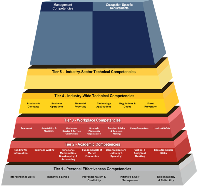Financial Services Building Blocks Pyramid