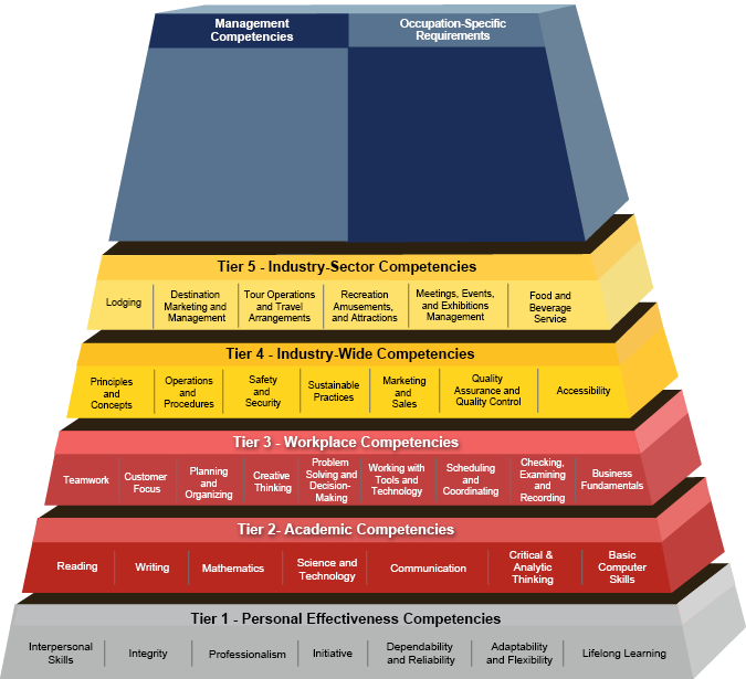 Hospitality, Tourism, and Events Building Blocks Pyramid