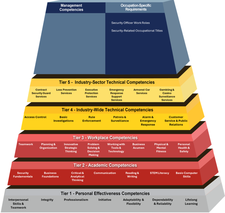 Security Officers and Patrol Services Building Blocks Pyramid