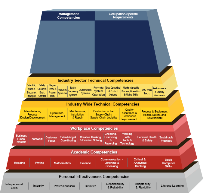 Semiconductor-Nanotechnology Manufacturing Building Blocks Pyramid