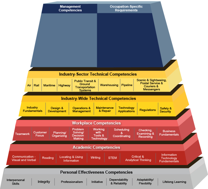 Transportation, Distribution, and Logistics Building Blocks Pyramid