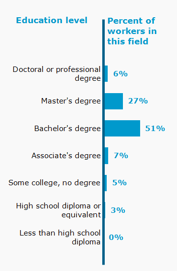Chart. Percent of workers in this field by education level attained