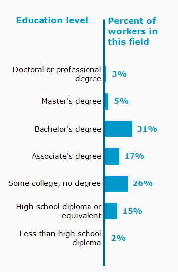 Chart. Percent of workers in this field by education level attained
