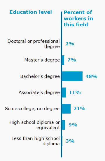 Chart. Percent of workers in this field by education level attained