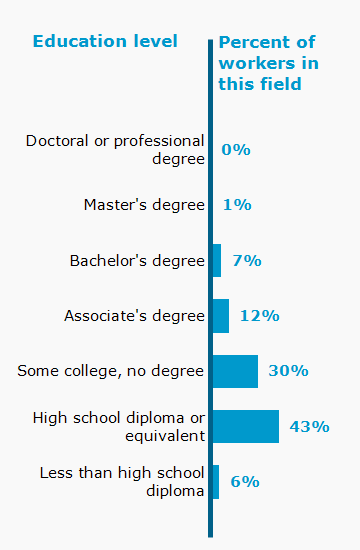 Chart. Percent of workers in this field by education level attained