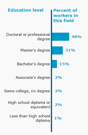 Chart. Percent of workers in this field by education level attained