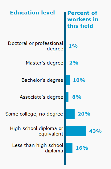Chart. Percent of workers in this field by education level attained