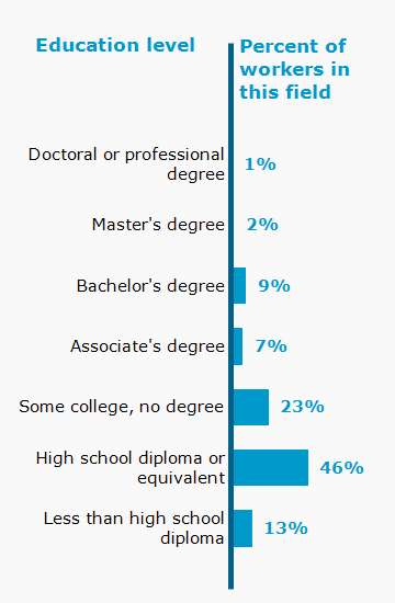 Chart. Percent of workers in this field by education level attained