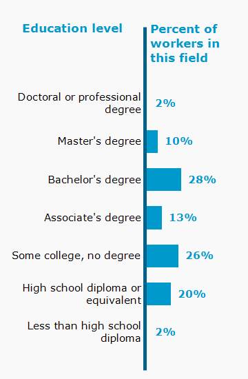 Chart. Percent of workers in this field by education level attained