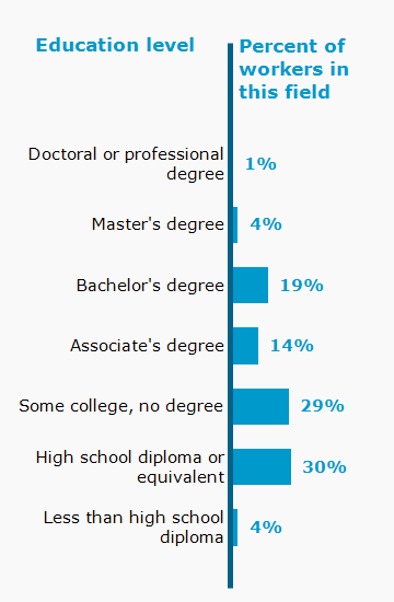 Chart. Percent of workers in this field by education level attained