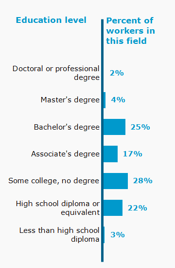 Chart. Percent of workers in this field by education level attained