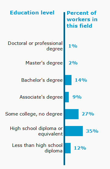 Chart. Percent of workers in this field by education level attained