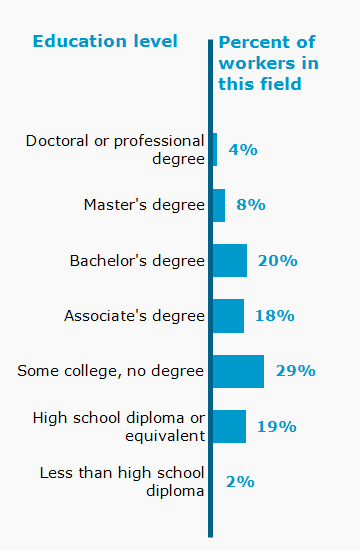 Chart. Percent of workers in this field by education level attained