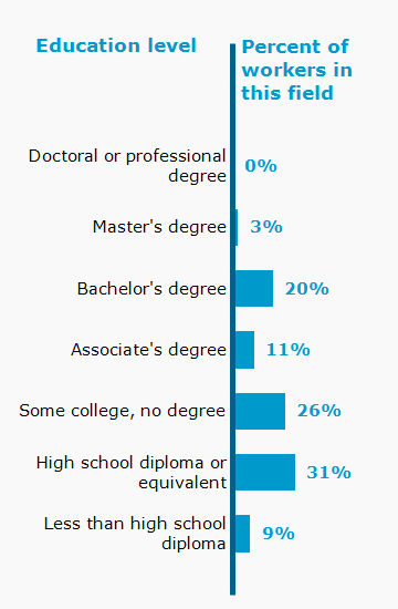 Chart. Percent of workers in this field by education level attained