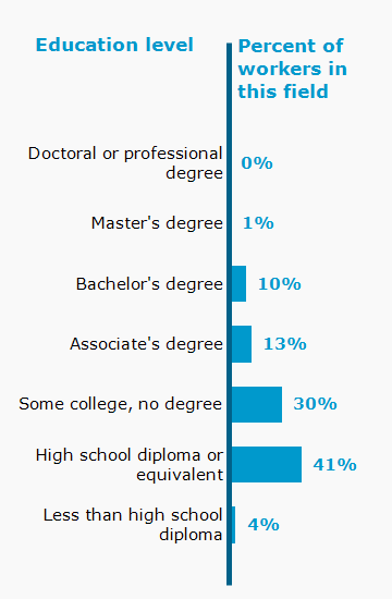 Chart. Percent of workers in this field by education level attained