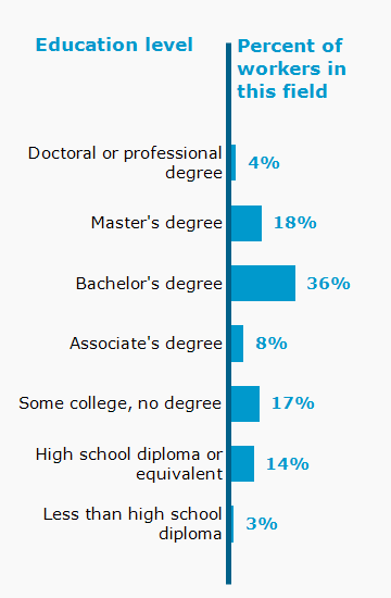 Chart. Percent of workers in this field by education level attained