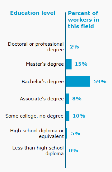 Chart. Percent of workers in this field by education level attained
