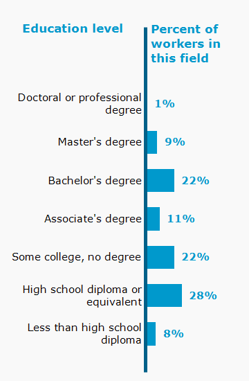 Chart. Percent of workers in this field by education level attained