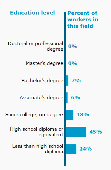 Chart. Percent of workers in this field by education level attained