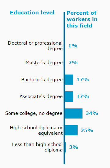 Chart. Percent of workers in this field by education level attained
