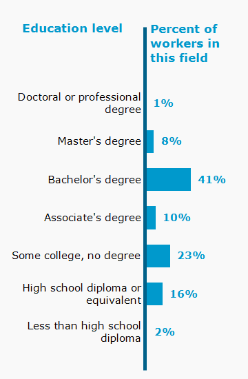Chart. Percent of workers in this field by education level attained
