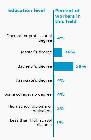 Chart. Percent of workers in this field by education level attained