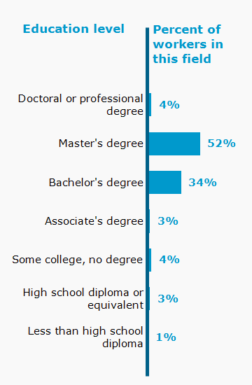 Chart. Percent of workers in this field by education level attained