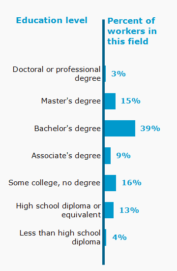 Chart. Percent of workers in this field by education level attained