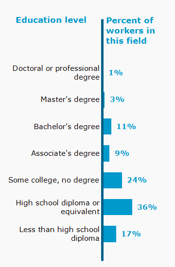Chart. Percent of workers in this field by education level attained