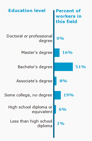 Chart. Percent of workers in this field by education level attained