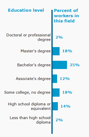 Chart. Percent of workers in this field by education level attained