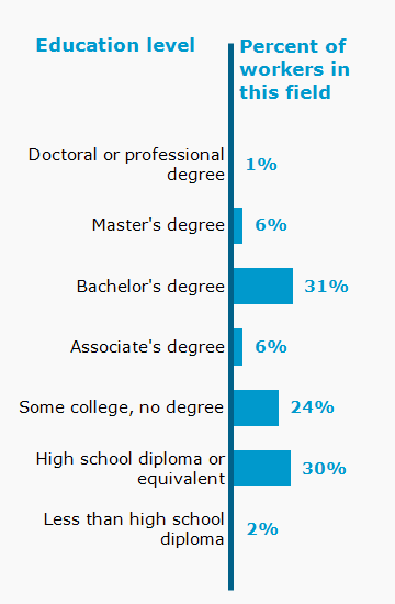 Chart. Percent of workers in this field by education level attained