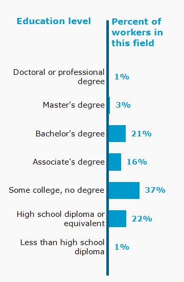 Chart. Percent of workers in this field by education level attained
