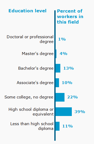 Chart. Percent of workers in this field by education level attained
