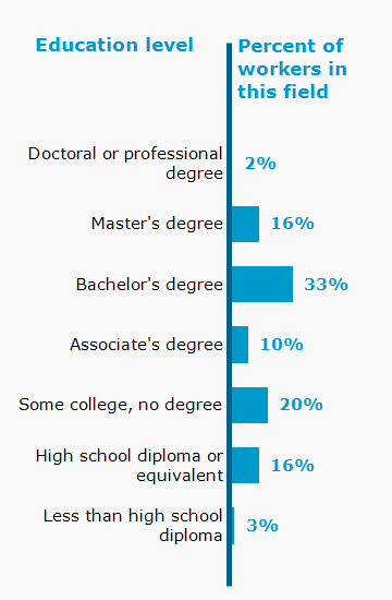 Chart. Percent of workers in this field by education level attained
