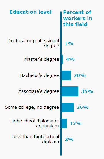 Chart. Percent of workers in this field by education level attained
