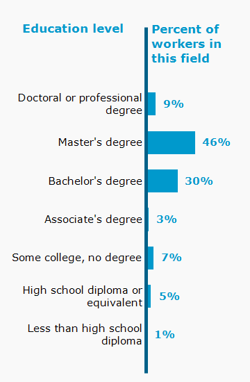 Chart. Percent of workers in this field by education level attained