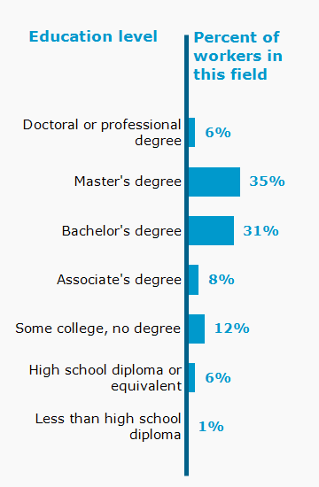Chart. Percent of workers in this field by education level attained