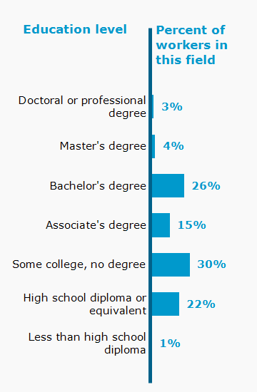 Chart. Percent of workers in this field by education level attained